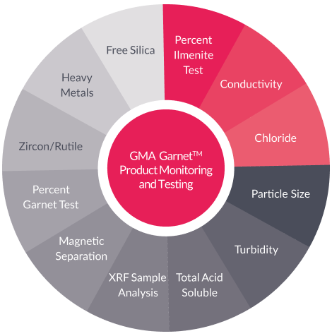 Garnet recovery and reprocessing