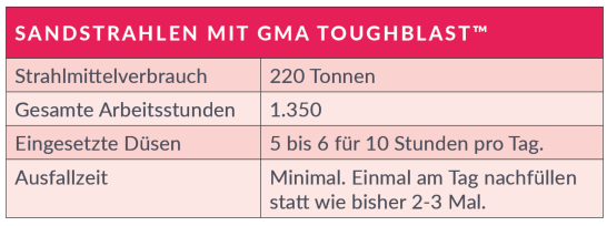 Dayton ToughBlast Chart DE