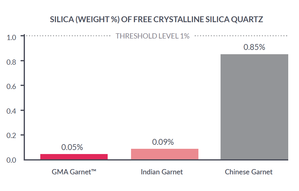 silica (WEIGHT %) OF FREE CRYSTALLINE silica QUARTZ