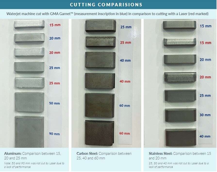 Cutting Comparisions