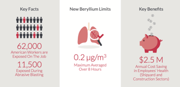 OSHA’s New Beryllium Ruling 