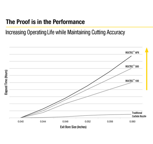 apx cutting performance
