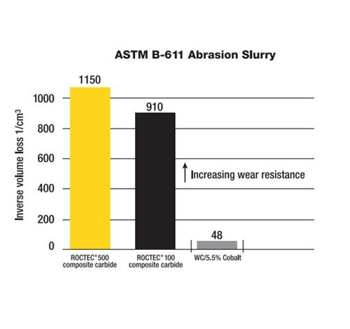 roctec 500 abrasion slurry