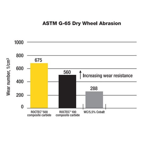 roctec 500 dry wheel abrasion