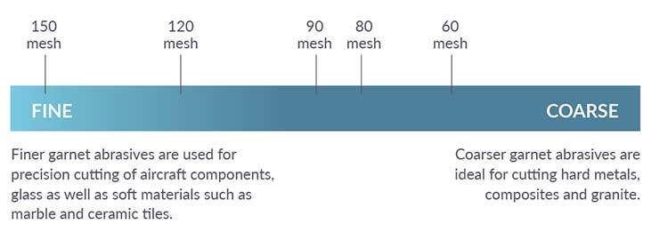 Selecting Your Garnet Abrasive- The-Garnet-Edge-Edition-IV-2019-Jettalk-FineCoarse750