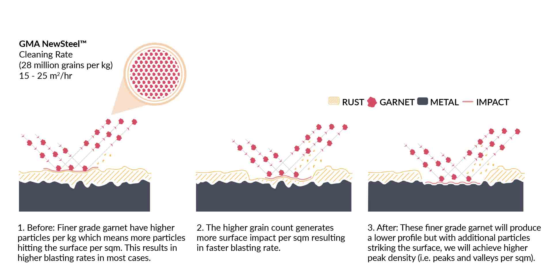 thumbnail image 2 of Zoro Select Garnet Blast Media – Grit 60, Model GAR306055, 58.7 Lb, Made In USA 2 of 3